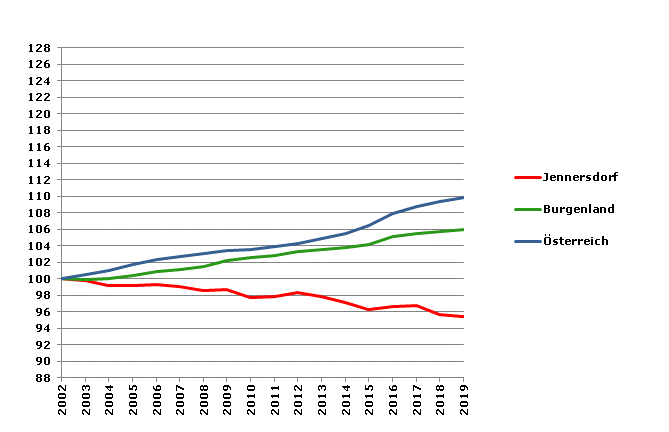 Grafik 2: Bevölkerungsentwicklung 2002-2019 Index 2002=100