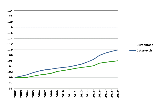 Grafik 2: Bevölkerungsentwicklung 2002-2019 Index 2002=100