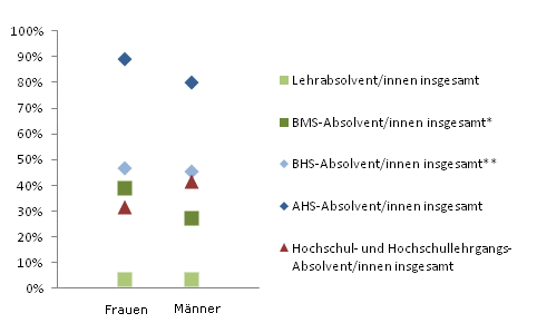 Grafik 3: In Ausbildung 18 Monate nach Abschluss