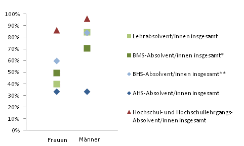 Grafik 5: Einstiegseinkommen > 1.800,--