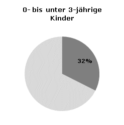 Betreuungsquoten