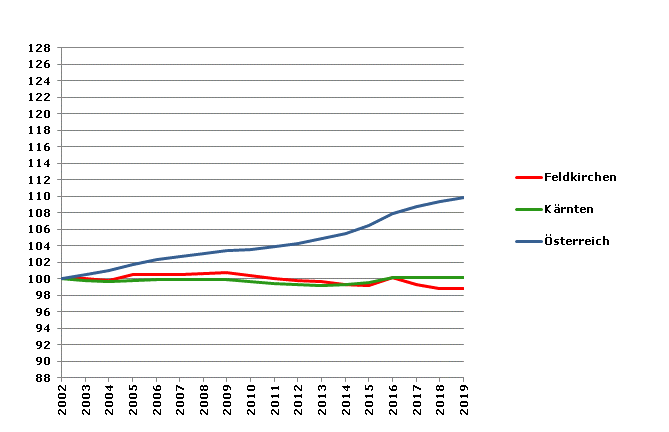 Grafik 2: Bevölkerungsentwicklung 2002-2019 Index 2002=100