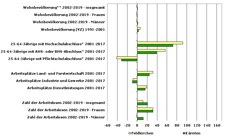 Grafik 1: Indikatoren sozio-ökonomischer Entwicklung