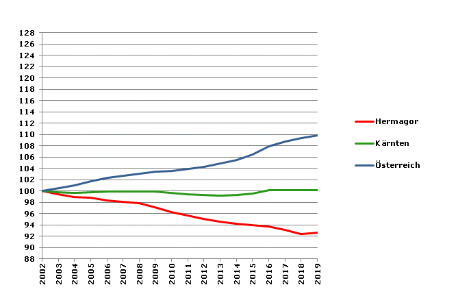 Grafik 2: Bevölkerungsentwicklung 2002-2019 Index 2002=100