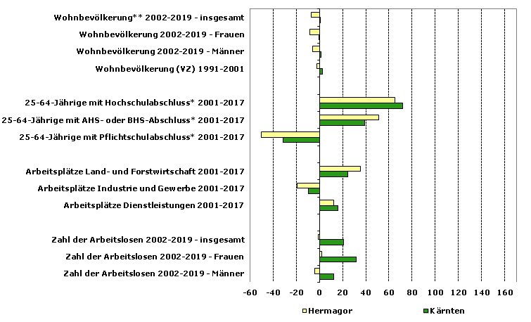 Grafik 1: Indikatoren sozio-ökonomischer Entwicklung