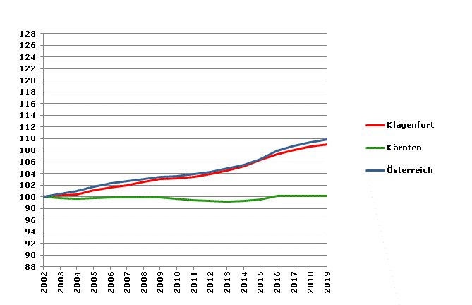 Grafik 2: Bevölkerungsentwicklung 2002-2019 Index 2002=100