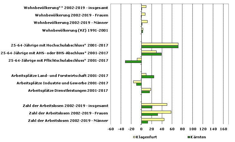 Grafik 1: Indikatoren sozio-ökonomischer Entwicklung