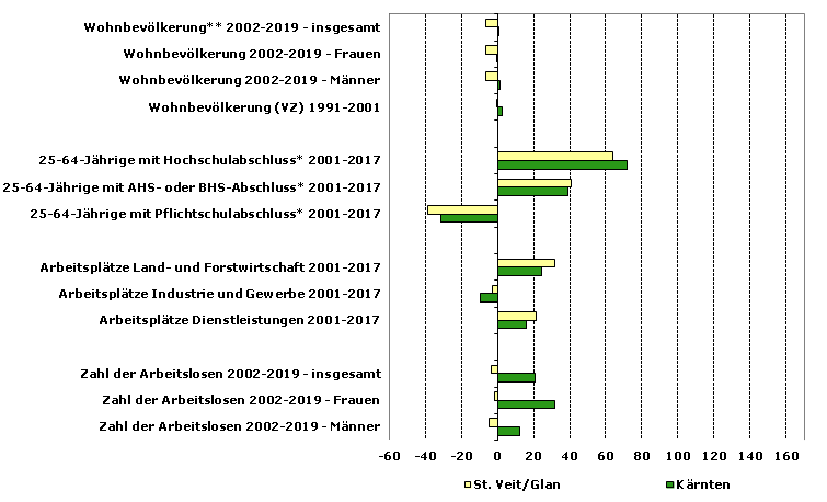 Grafik 1: Indikatoren sozio-ökonomischer Entwicklung