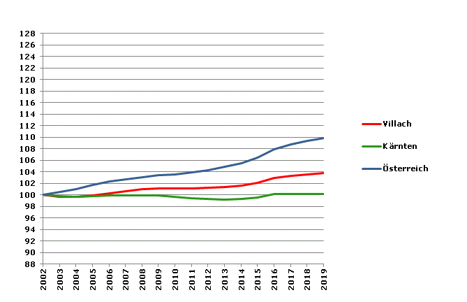 Grafik 2: Bevölkerungsentwicklung 2002-2019 Index 2002=100