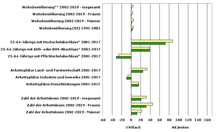 Grafik 1: Indikatoren sozio-ökonomischer Entwicklung