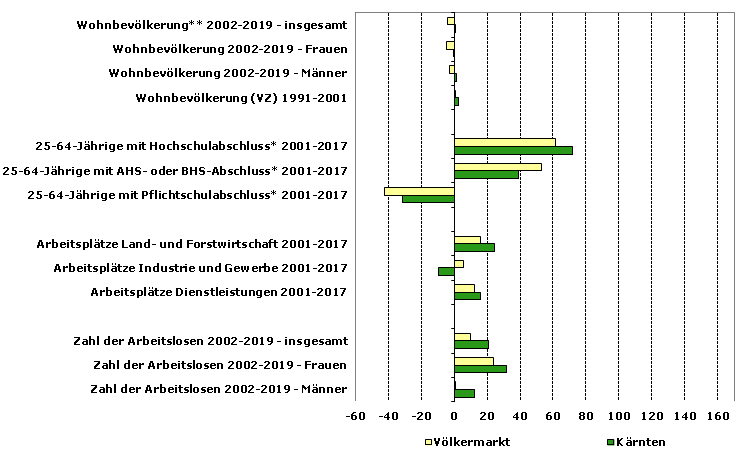 Grafik 1: Indikatoren sozio-ökonomischer Entwicklung