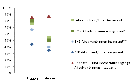 Grafik 4: Dauer bis zur 1. Erwerbsttigkeit bis 6 Monate