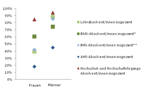 Grafik 5: Einstiegseinkommen > 1.800,--