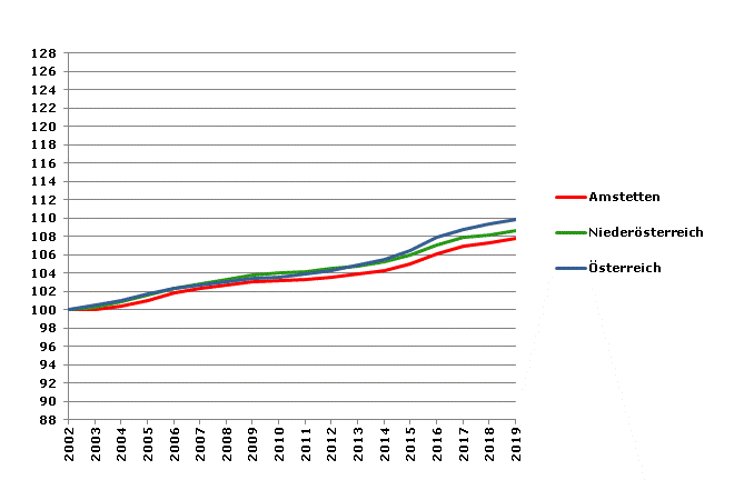 Grafik 2: Bevölkerungsentwicklung 2002-2019 Index 2002=100