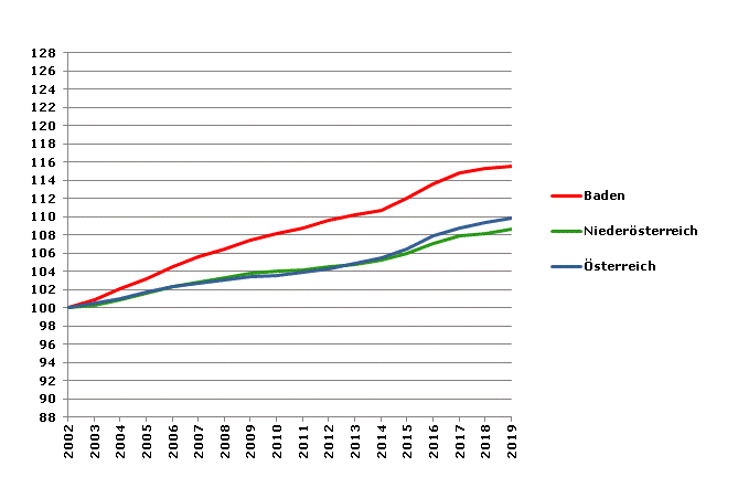 Grafik 2: Bevölkerungsentwicklung 2002-2019 Index 2002=100