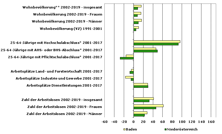 Grafik 1: Indikatoren sozio-ökonomischer Entwicklung