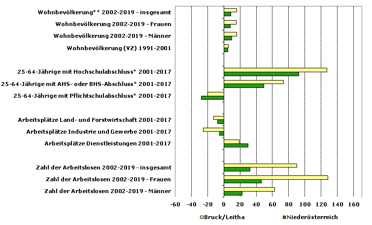 Grafik 1: Indikatoren sozio-ökonomischer Entwicklung