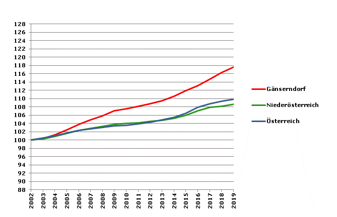 Grafik 2: Bevölkerungsentwicklung 2002-2019 Index 2002=100