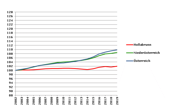 Grafik 2: Bevölkerungsentwicklung 2002-2019 Index 2002=100