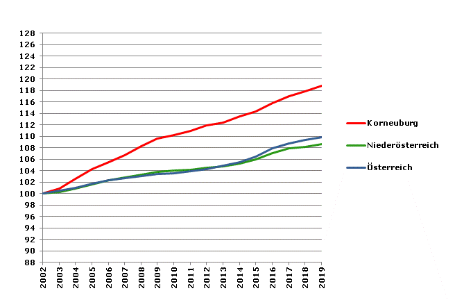 Grafik 2: Bevölkerungsentwicklung 2002-2019 Index 2002=100