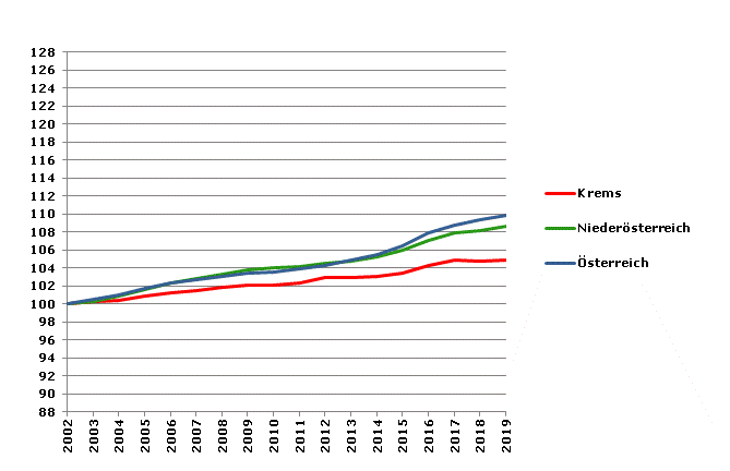 Grafik 2: Bevölkerungsentwicklung 2002-2019 Index 2002=100