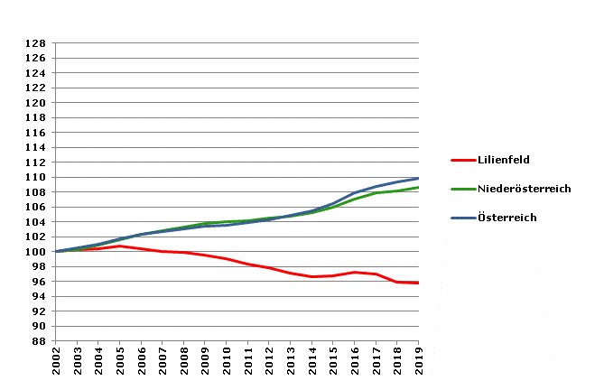 Grafik 2: Bevölkerungsentwicklung 2002-2019 Index 2002=100