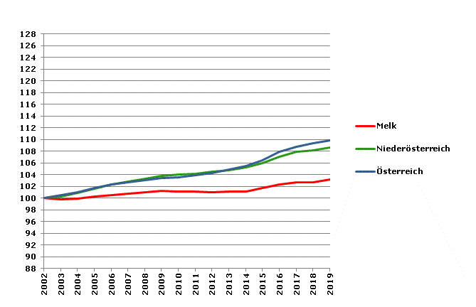 Grafik 2: Bevölkerungsentwicklung 2002-2019 Index 2002=100