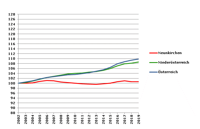 Grafik 2: Bevölkerungsentwicklung 2002-2019 Index 2002=100