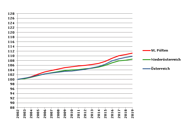 Grafik 2: Bevölkerungsentwicklung 2002-2019 Index 2002=100