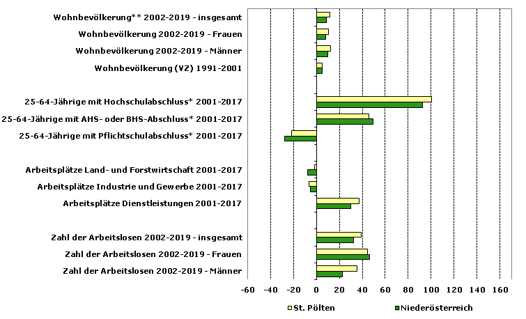 Grafik 1: Indikatoren sozio-ökonomischer Entwicklung