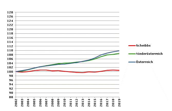 Grafik 2: Bevölkerungsentwicklung 2002-2019 Index 2002=100