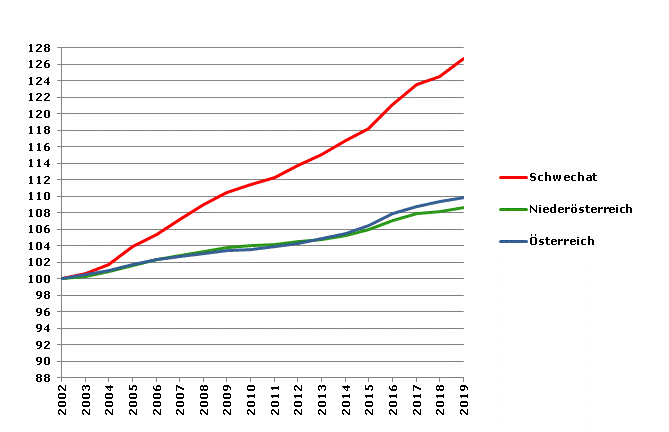 Grafik 2: Bevölkerungsentwicklung 2002-2019 Index 2002=100