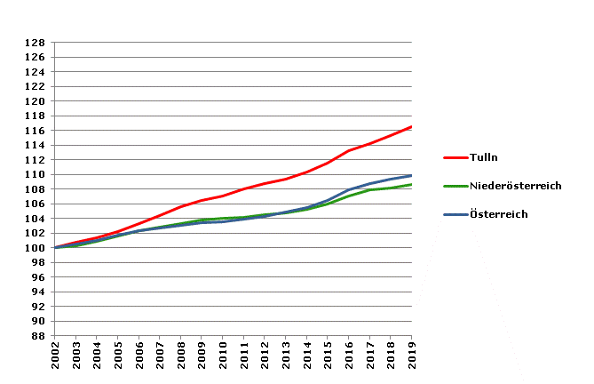 Grafik 2: Bevölkerungsentwicklung 2002-2019 Index 2002=100