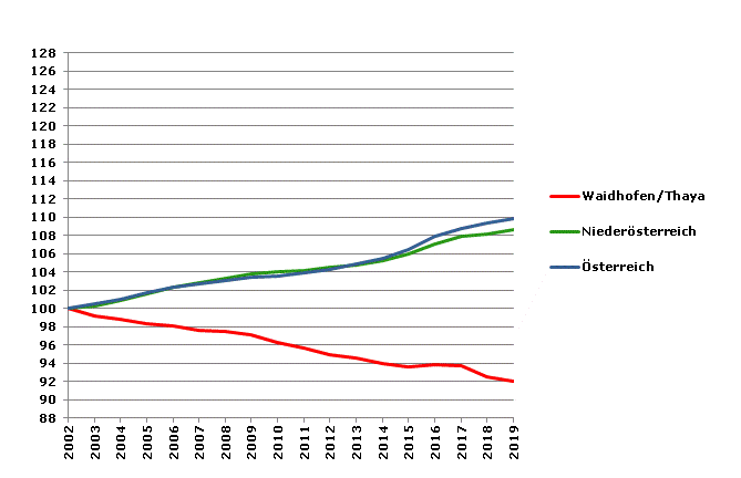 Grafik 2: Bevölkerungsentwicklung 2002-2019 Index 2002=100