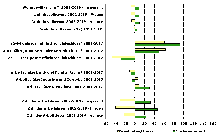 Grafik 1: Indikatoren sozio-ökonomischer Entwicklung