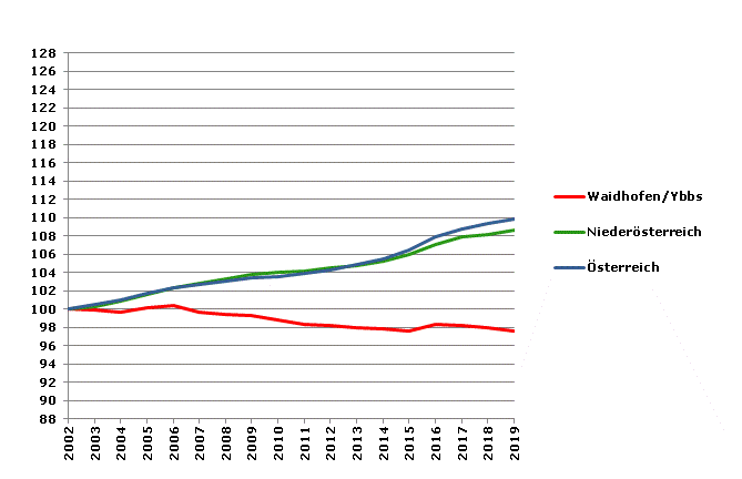 Grafik 2: Bevölkerungsentwicklung 2002-2019 Index 2002=100