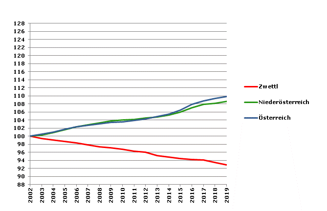 Grafik 2: Bevölkerungsentwicklung 2002-2019 Index 2002=100