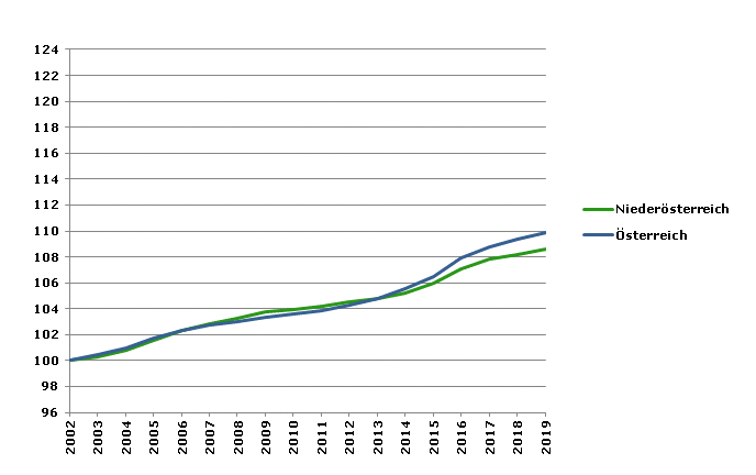 Grafik 2: Bevölkerungsentwicklung 2002-2019 Index 2002=100