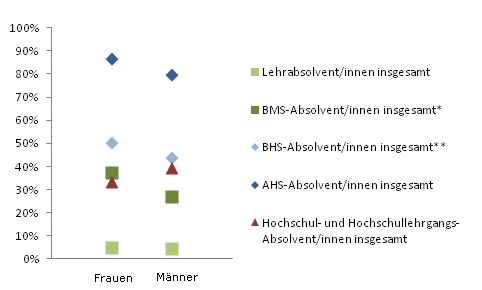 Grafik 3: In Ausbildung 18 Monate nach Abschluss