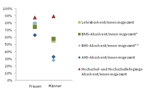 Grafik 4: Dauer bis zur 1. Erwerbsttigkeit bis 6 Monate