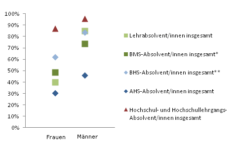 Grafik 5: Einstiegseinkommen > 1.800,--