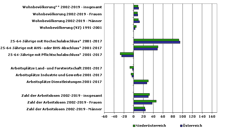 Grafik 1: Indikatoren sozio-ökonomischer Entwicklung