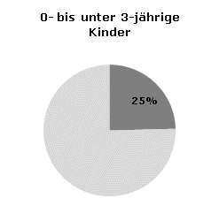 Betreuungsquoten