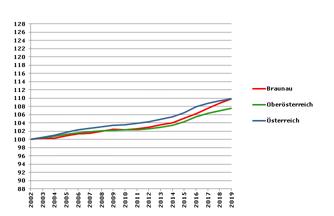 Grafik 2: Bevölkerungsentwicklung 2002-2019 Index 2002=100