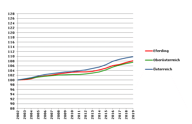 Grafik 2: Bevölkerungsentwicklung 2002-2019 Index 2002=100