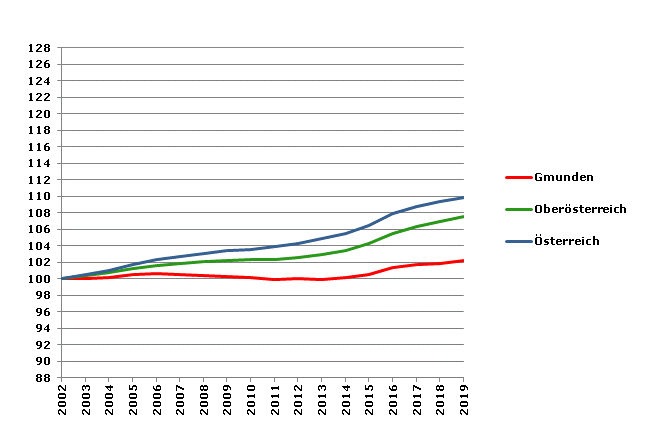 Grafik 2: Bevölkerungsentwicklung 2002-2019 Index 2002=100