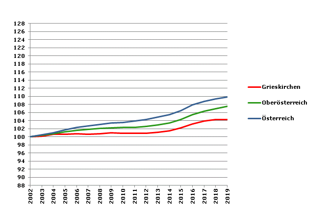 Grafik 2: Bevölkerungsentwicklung 2002-2019 Index 2002=100