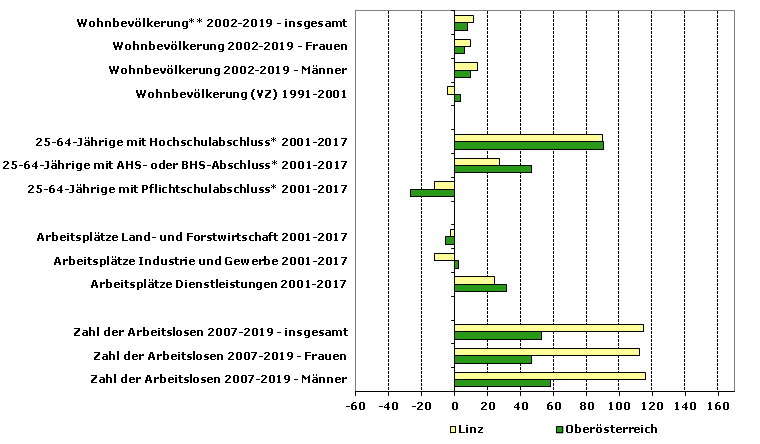 Grafik 1: Indikatoren sozio-ökonomischer Entwicklung