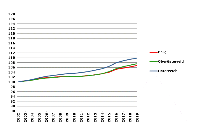 Grafik 2: Bevölkerungsentwicklung 2002-2019 Index 2002=100