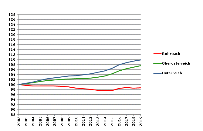 Grafik 2: Bevölkerungsentwicklung 2002-2019 Index 2002=100